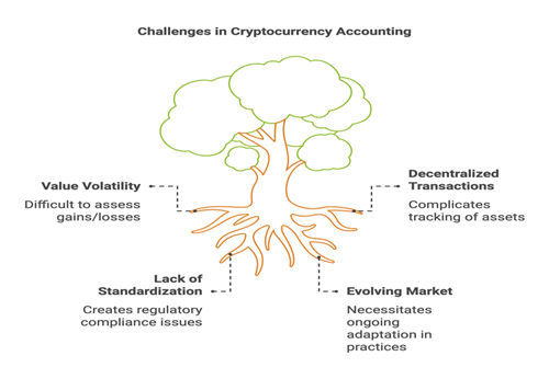 Accounting services for Cryptocurrencies