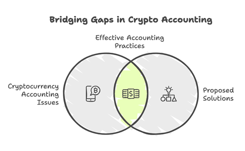 Accounting services for Cryptocurrencies