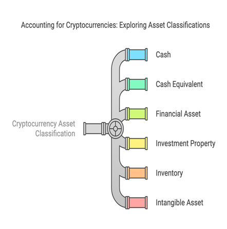 Accounting services for Cryptocurrencies